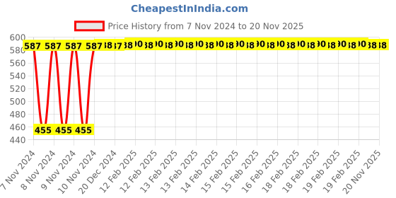moglix.com Uno Minda Speed Sensor for TVS Apache RTR, MI-7687J-M01 uno minda Price History Graph from 7 Nov 2024 to 19 Nov 2025