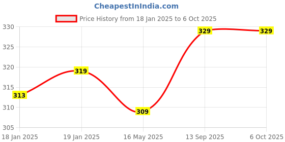 moglix.com Uno Minda Starter Relay with Rubber Boot for Bajaj RE Compact, 850040C uno minda Price History Graph from 18 Jan 2025 to 6 Oct 2025