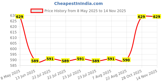 moglix.com Uno Minda Stop Lamp for Maruti Suzuki Wagon-R, HM-7609 uno minda Price History Graph from 8 May 2025 to 13 Nov 2025