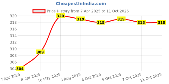 moglix.com Uno Minda Stop Light Switch without Wire for TATA Indica, Vista &a; Nano, S03043-000M00 uno minda Price History Graph from 7 Apr 2025 to 11 Oct 2025