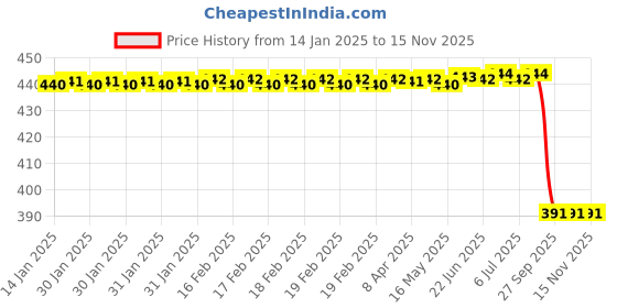 moglix.com Uno Minda Sw-0256C-M01 Handle Bar Switch For-Atul Auto-3W - Atul Shakti, UNO-RZNKNC uno minda Price History Graph from 14 Jan 2025 to 15 Nov 2025