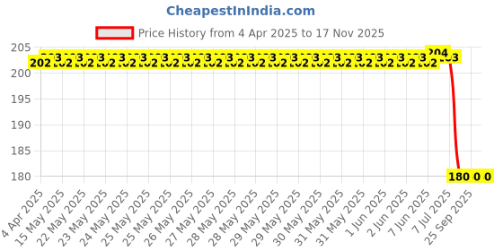 moglix.com Uno Minda Sw-0505Bw-M01 Brake Switch For-Hero-Passion x-Pr 2012 uno minda Price History Graph from 4 Apr 2025 to 17 Nov 2025