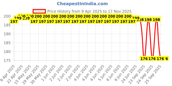 moglix.com Uno Minda Sw-0510A Brake Switch With Wire For-Suzuki-Samurai/Shaolin/Shogun/Ax-100/ R-100 uno minda Price History Graph from 9 Apr 2025 to 16 Nov 2025