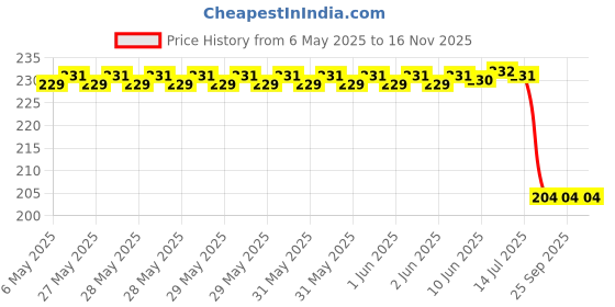 moglix.com Uno Minda Sw-0519An Brake Switch Rear�For-Hero-Ignitor uno minda Price History Graph from 6 May 2025 to 15 Nov 2025