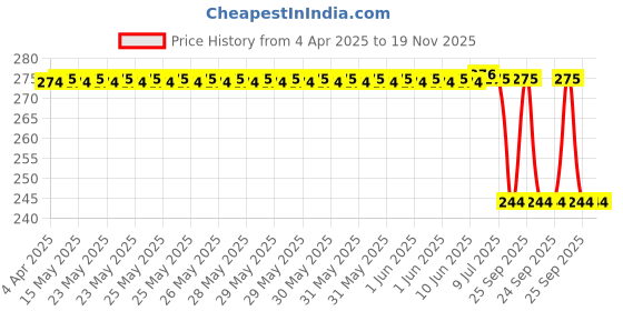 moglix.com Uno Minda Sw-0519E Brake Switch For Mahindra B 275 uno minda Price History Graph from 4 Apr 2025 to 18 Nov 2025