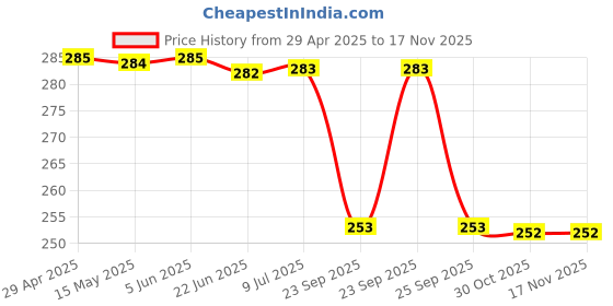 moglix.com Uno Minda Sw-0519F Brake Switch For Mahindra B 275 uno minda Price History Graph from 29 Apr 2025 to 16 Nov 2025