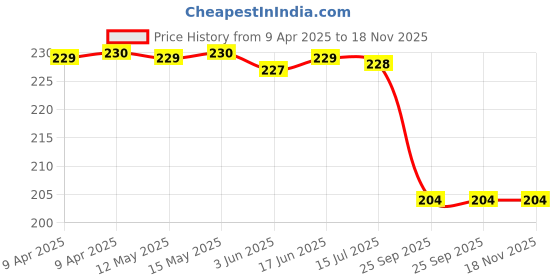 moglix.com Uno Minda Sw-0519M Brake Switch Rear With Wire Coupler For-Honda-Unicorn uno minda Price History Graph from 9 Apr 2025 to 17 Nov 2025