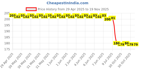 moglix.com Uno Minda Sw-0520F Brake Switch  Rear -With Wire Coupler For-Bajaj-Kawasaki K-4S/ Boxer/Boxer At/Ct/At Eco/Caliber/Crma/Pulsar 160(Ns)/Pulsar 200 (Ns)/Platina uno minda Price History Graph from 29 Apr 2025 to 19 Nov 2025