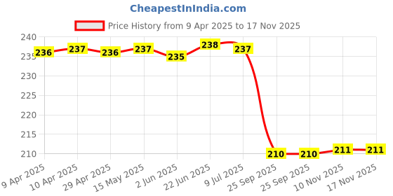 moglix.com Uno Minda Sw-0520V-M01 Brake Switch Rear -With Wire Coupler &a; Spring For-Bajaj-Discover 100/125/ 150/ 100M uno minda Price History Graph from 9 Apr 2025 to 17 Nov 2025