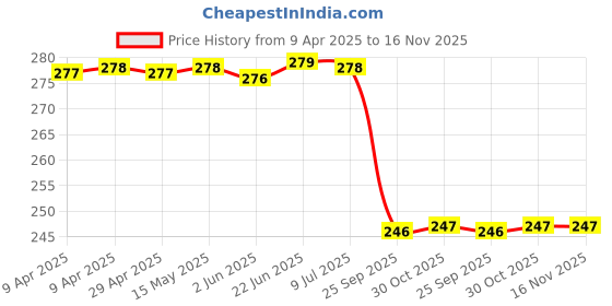 moglix.com Uno Minda Sw-0523B-M01 Brake Switch For Eicher 224/241/242/312/356 uno minda Price History Graph from 9 Apr 2025 to 16 Nov 2025