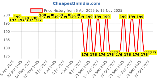 moglix.com Uno Minda Sw-0562 Brake Switch Without Wire For-Hero-Cbz xtreme, xtreme Sports, Glamour, Glamour Fi, Achvr, Hnk, Passion Pro, Passion x Pr, Super Splendor uno minda Price History Graph from 5 Apr 2025 to 15 Nov 2025