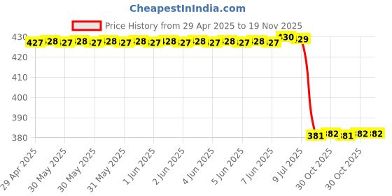 moglix.com Uno Minda Sw-0612 Indicator Switch For Mahindra B 275 uno minda Price History Graph from 29 Apr 2025 to 19 Nov 2025