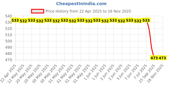 moglix.com Uno Minda Sw-0655A Handle Bar Switch With Wire For Tvsax100/ R100/ Max100/ Max100R (Black) uno minda Price History Graph from 22 Apr 2025 to 15 Nov 2025