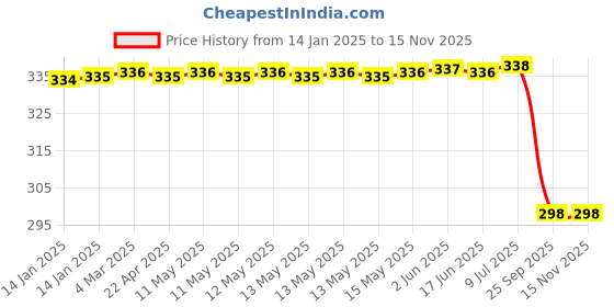 moglix.com Uno Minda Sw-0659 Handle Bar Switch- Left Side With 8 Wire Black Coupler &a; Wire 2 Clip Terminal - Kick Start For-Hero-Cbz - Drum/ Disc, UNO-20J5RO uno minda Price History Graph from 14 Jan 2025 to 15 Nov 2025