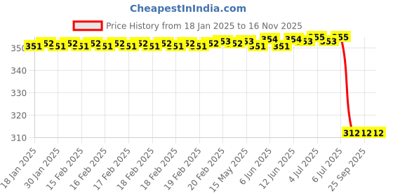 moglix.com Uno Minda Sw-0659Bb-M01 Handle Bar Switch Assembly for Honda Hornet Bs6, UNO-B3R8EY uno minda Price History Graph from 18 Jan 2025 to 16 Nov 2025