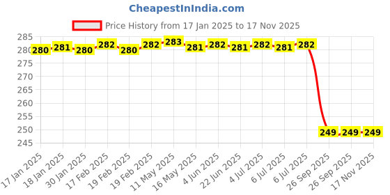 moglix.com Uno Minda Sw-0659G Handle Bar Switch- Left Side, Kick Start, with 1 Coupler, 2 Bullet Terminals for Hero-Achv, UNO-WCCGN4 uno minda Price History Graph from 17 Jan 2025 to 16 Nov 2025