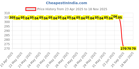 moglix.com Uno Minda Sw-0666Cy Handle Bar Switch For Suzuki Gixxer Gsx 150 Sf (Black) uno minda Price History Graph from 23 Apr 2025 to 18 Nov 2025