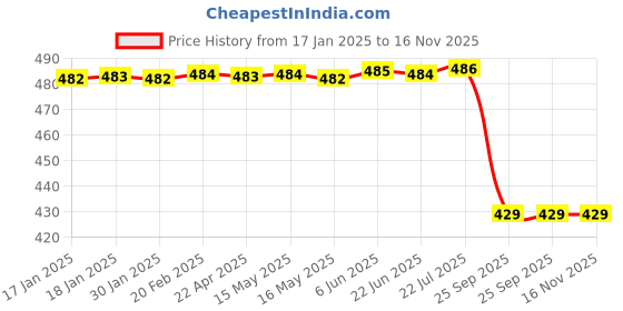 moglix.com Uno Minda Sw-0672Am-M01 Handle Bar Switch- Right Side Kick Start For-Bajaj-Platina 100, UNO-3J9FO2 uno minda Price History Graph from 17 Jan 2025 to 16 Nov 2025