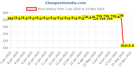 moglix.com Uno Minda Sw-0682D Handle Bar Switch- Lever Assembly - Right Side Kick Start For-Bajaj-C-100 Eco/Bm 100 / C-100 2015, UNO-D7TTPZ uno minda Price History Graph from 7 Jan 2025 to 15 Nov 2025