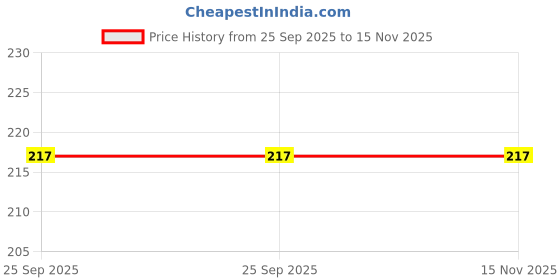 moglix.com Uno Minda Sw-0685Ca Handle Bar Switch Kick Start ,Aho for Hero-Splendor+, UNO-SZ29E7 uno minda Price History Graph from 25 Sep 2025 to 15 Nov 2025