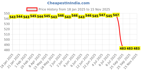 moglix.com Uno Minda Sw-0686P Handle Bar Switch for Honda-Twister, UNO-BQ06SL uno minda Price History Graph from 18 Jan 2025 to 15 Nov 2025