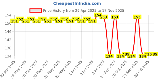 moglix.com Uno Minda Sw-0704 6 V Handle Bar Switch With Engine Switch For Bajaj Super/ Priya (Chrome) uno minda Price History Graph from 29 Apr 2025 to 17 Nov 2025
