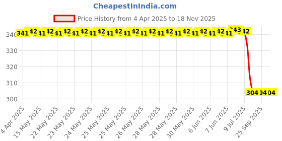 moglix.com Uno Minda Sw-0720B Handle Bar Switch With Wire Coupler For Bajaj Caliber/Boxer Ct/At (Black) uno minda Price History Graph from 4 Apr 2025 to 17 Nov 2025