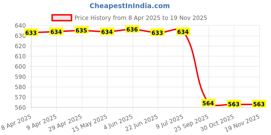 moglix.com Uno Minda Sw-0721B Handle Bar Switch For Bajaj Boxer Ct/ Boxer Ktec (Black) uno minda Price History Graph from 8 Apr 2025 to 18 Nov 2025