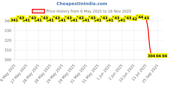 moglix.com Uno Minda Sw-0722F Handle Bar Switch For Hero-Passion/Passion Pls/Passion Pro (Black) uno minda Price History Graph from 6 May 2025 to 15 Nov 2025