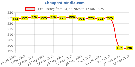 moglix.com Uno Minda Sw-0746 Handle Bar Switch Light &a; Horn For�Bajaj 3W Re/ 4S/ Cng/K-9, UNO-L9TCWX uno minda Price History Graph from 14 Jan 2025 to 12 Nov 2025