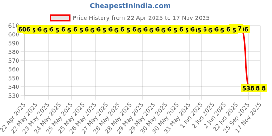 moglix.com Uno Minda Sw-0873A-M01 Brake Switch With 2 Pin Wire Coupler�For-Mahindra-Tractors,Bhoomiputra O/M &a; N/M/ Yuvraj/ Arjun/ Turbo/ Export Models uno minda Price History Graph from 22 Apr 2025 to 17 Nov 2025