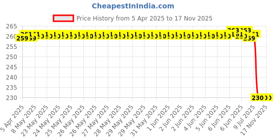 moglix.com Uno Minda Sw-0914B Light Control Switch For Honda Activa/ Dio (Black) uno minda Price History Graph from 5 Apr 2025 to 16 Nov 2025