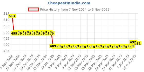 moglix.com Uno Minda Tail Light for Hero Passion Pro BSVI, RH-118-TLU uno minda Price History Graph from 7 Nov 2024 to 4 Nov 2025