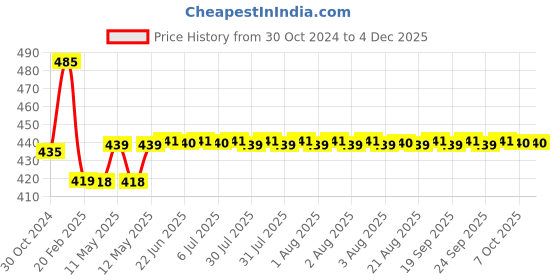 moglix.com Uno Minda Tail Light for Hero Passion X Pro, TL-6174M uno minda Price History Graph from 30 Oct 2024 to 3 Dec 2025