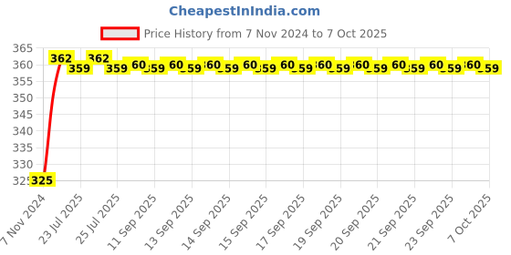 moglix.com Uno Minda Tail Light for Tractor for Mahindra DI 265 Tractor, TL-6509M uno minda Price History Graph from 7 Nov 2024 to 7 Oct 2025