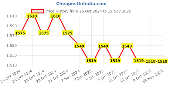 moglix.com Uno Minda Tail Light for TVS Jupiter, RT-065-TLA uno minda Price History Graph from 26 Oct 2024 to 17 Nov 2025
