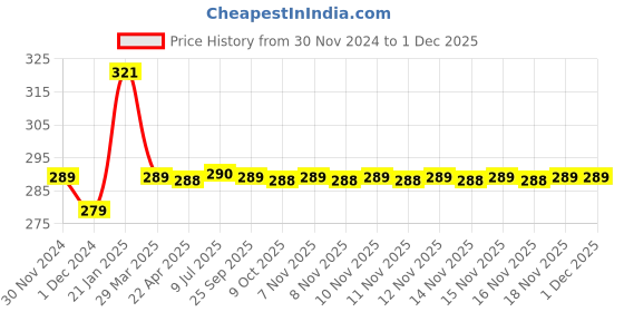 moglix.com Uno Minda Tail Light for Yamaha RX-100, TL-6115 uno minda Price History Graph from 30 Nov 2024 to 29 Nov 2025