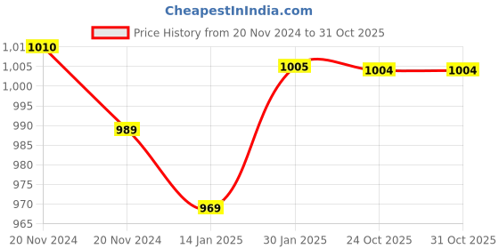 moglix.com Uno Minda Tail Light with Blinker &a; Wire for Honda Activa 110 2009, TL-6131M uno minda Price History Graph from 20 Nov 2024 to 31 Oct 2025