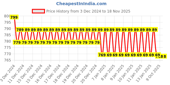 moglix.com Uno Minda Tail Light with Blinker for Honda Activa 110 2009, TL-6131AM uno minda Price History Graph from 3 Dec 2024 to 15 Nov 2025