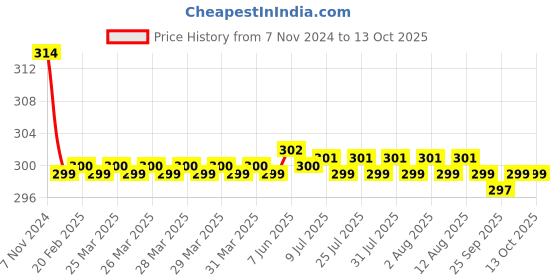 moglix.com Uno Minda Tail Light with Bulb for Royal Enfield Thunderbird, TL-6111A uno minda Price History Graph from 7 Nov 2024 to 12 Oct 2025