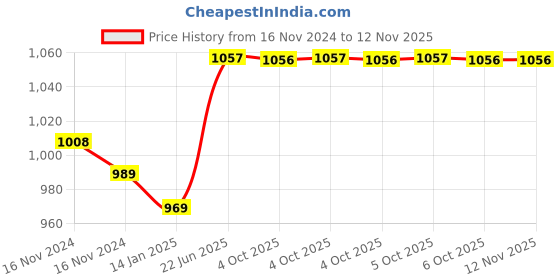 moglix.com Uno Minda Tail Light with Bulb for Yamaha Fascino BS6, RY-082-TLA-B uno minda Price History Graph from 16 Nov 2024 to 12 Nov 2025