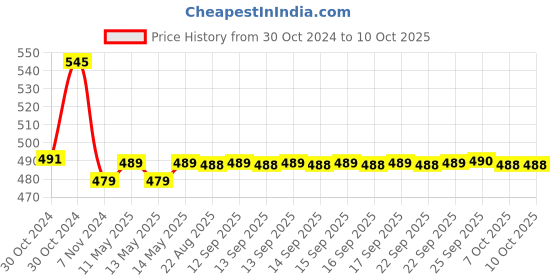 moglix.com Uno Minda Tail Light with Wire for Bajaj Discover 100, TL-6201AM uno minda Price History Graph from 30 Oct 2024 to 7 Oct 2025