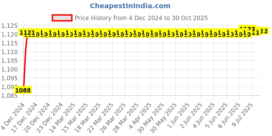 moglix.com Uno Minda Tail Light without Wire for TATA Indica Face Lift, TL-6537AM uno minda Price History Graph from 4 Dec 2024 to 30 Oct 2025