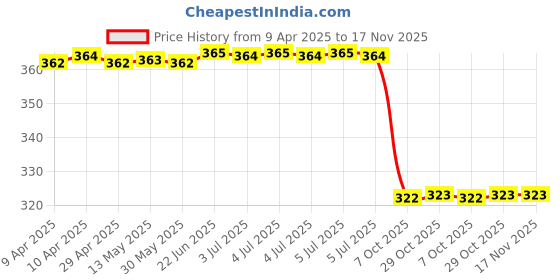 moglix.com Uno Minda Td-1022 Oil Pressure Switch For Force Motors Matador uno minda Price History Graph from 9 Apr 2025 to 16 Nov 2025