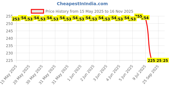 moglix.com Uno Minda Td-1031 Temperature Sensor Without Wire For Ford Tractors uno minda Price History Graph from 15 May 2025 to 16 Nov 2025