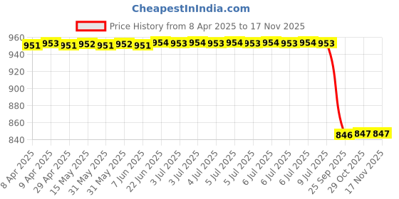 moglix.com Uno Minda Td-1036 Temperature Sensor For Ford Ikon 1.6 uno minda Price History Graph from 8 Apr 2025 to 16 Nov 2025
