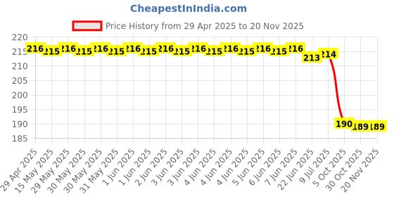 moglix.com Uno Minda Td-1049 Temperature Sensor For Mahindra Scorpio After 2003 uno minda Price History Graph from 29 Apr 2025 to 19 Nov 2025