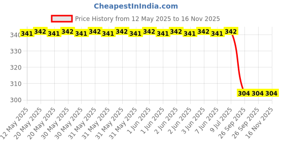 moglix.com Uno Minda Td-1070 Temperature Sensor For Tata Indigo Diesel uno minda Price History Graph from 12 May 2025 to 16 Nov 2025