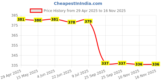 moglix.com Uno Minda Td-1074 Oil Pressure Switch For Tata Indica uno minda Price History Graph from 29 Apr 2025 to 16 Nov 2025