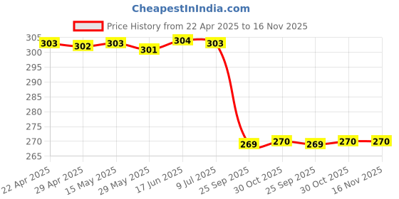 moglix.com Uno Minda Td-1084 Oil Pressure Switch For Mahindra Commander uno minda Price History Graph from 22 Apr 2025 to 16 Nov 2025